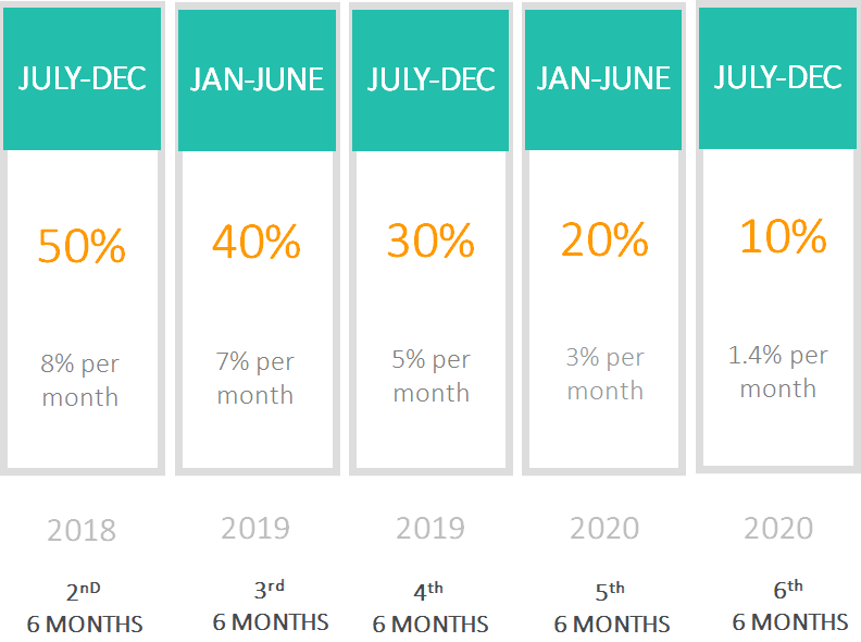 GOLDGATE ICO BONUS TIME LINE